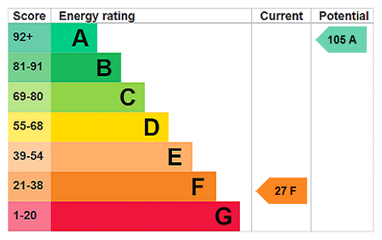 EPC Rating Graph