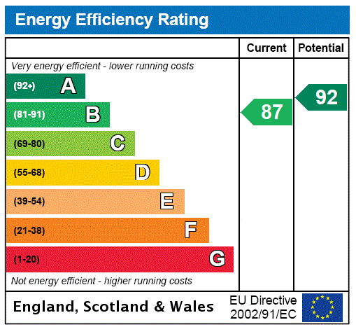 EPC Rating Graph