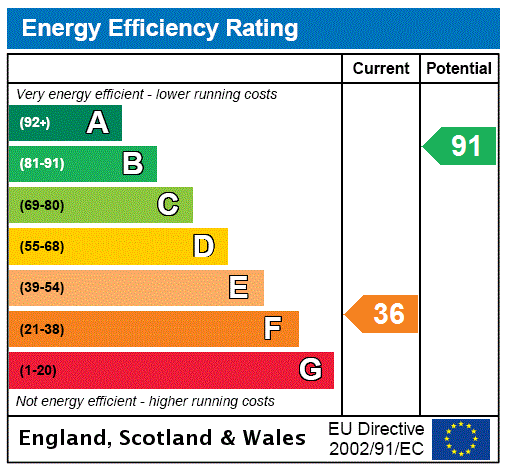 EPC Rating Graph