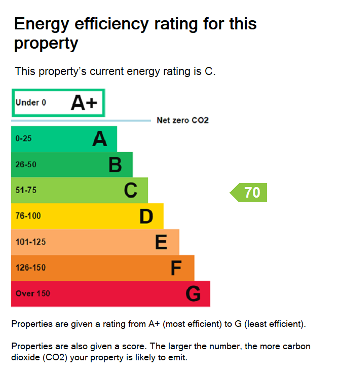 EPC Rating Graph