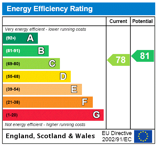 EPC Rating Graph