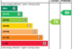 EPC Rating Graph