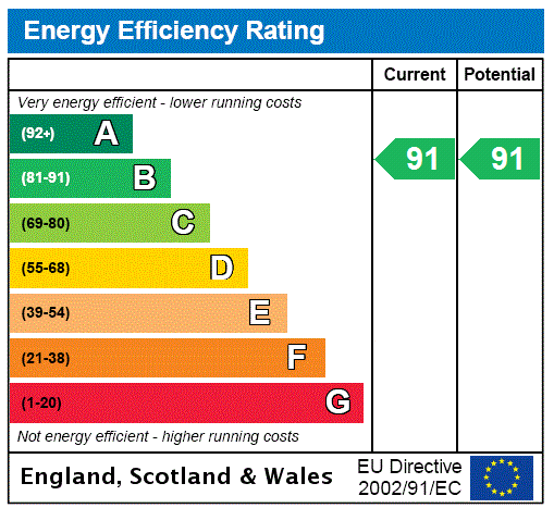 EPC Rating Graph