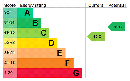 EPC Rating Graph