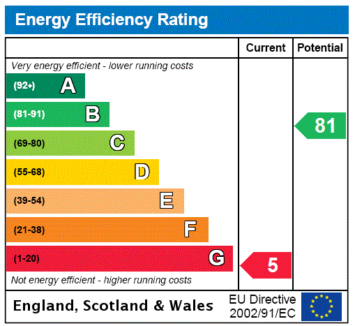 EPC Rating Graph