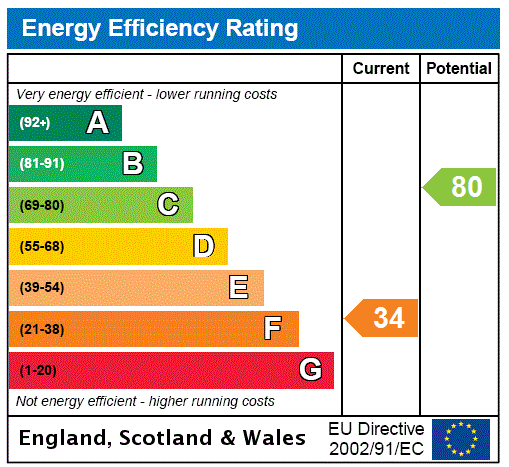 EPC Rating Graph