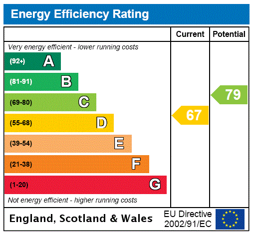 Epc Rating Graph