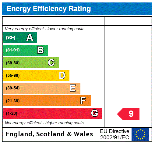 EPC Rating Graph