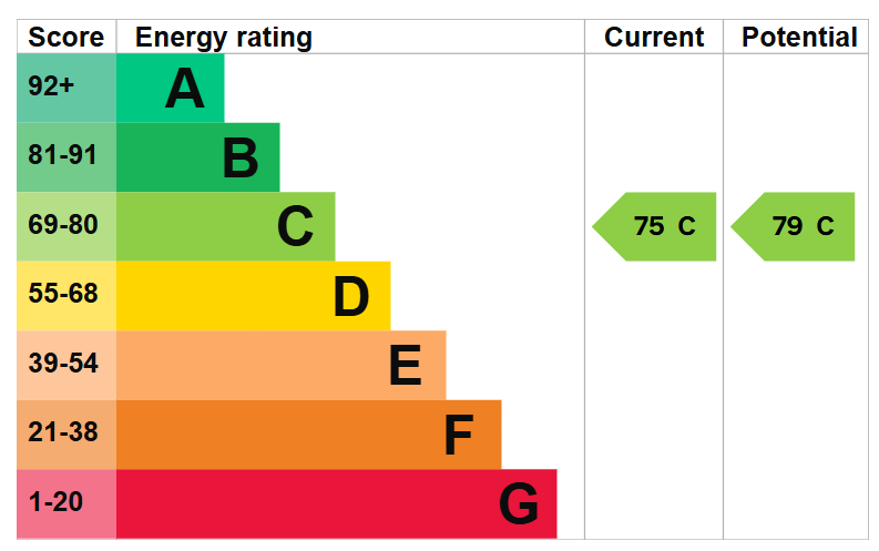 EPC Rating C75