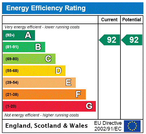 Epc Rating Graph