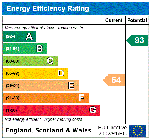 EPC Rating Graph