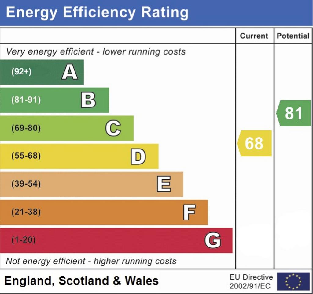 EPC RATING D