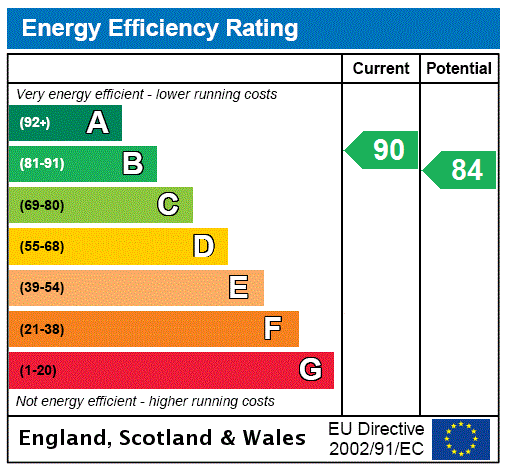 EPC Rating Graph