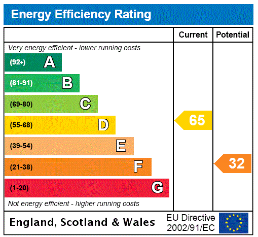 EPC Rating Graph