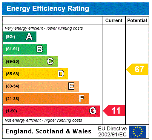 EPC Rating Graph