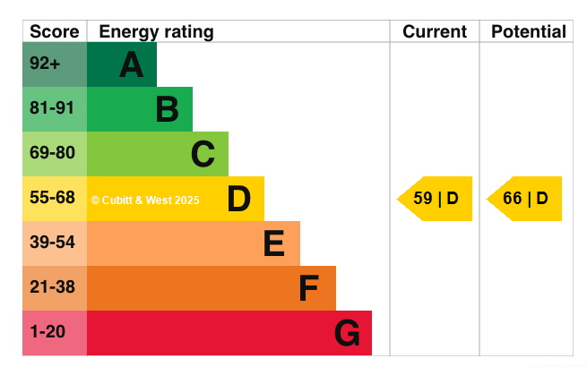 EPC graph