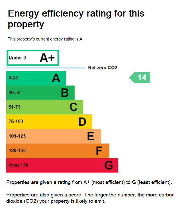EPC Rating Graph