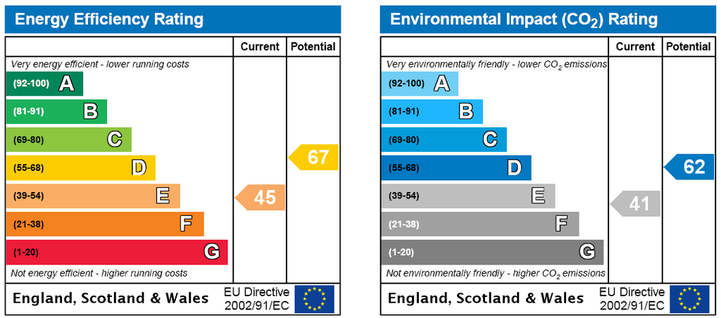 EPC Rating Graph