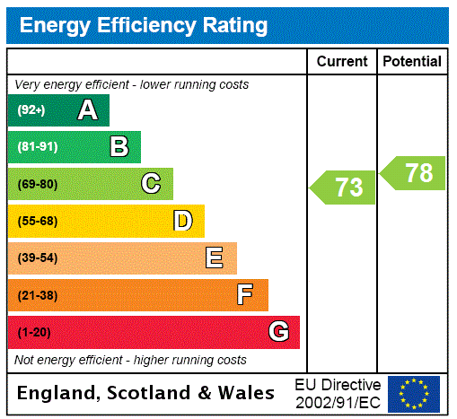 EPC Rating Graph