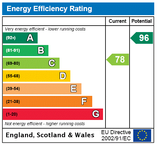 Predicted Epc Rating