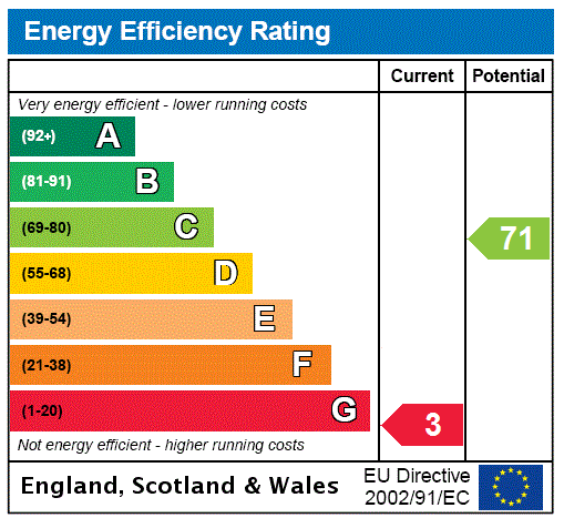 EPC Rating Graph