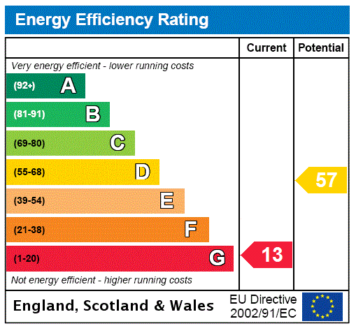 EPC Rating Graph