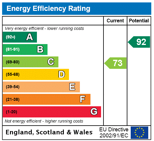 EPC Rating Graph