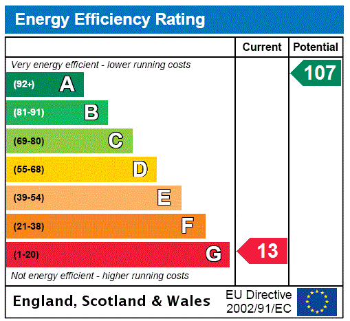 EPC Rating Graph