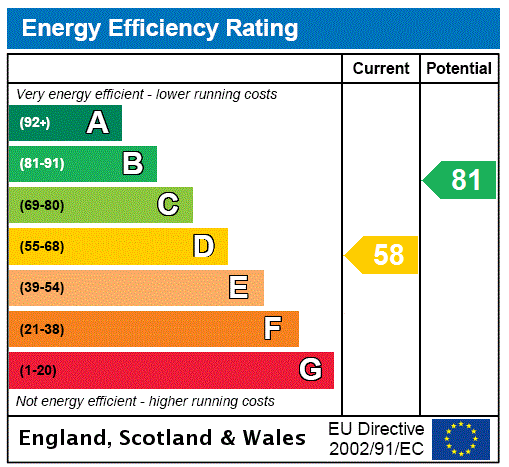 EPC Rating Graph