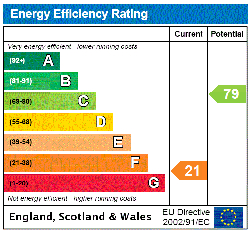 EPC Rating Graph