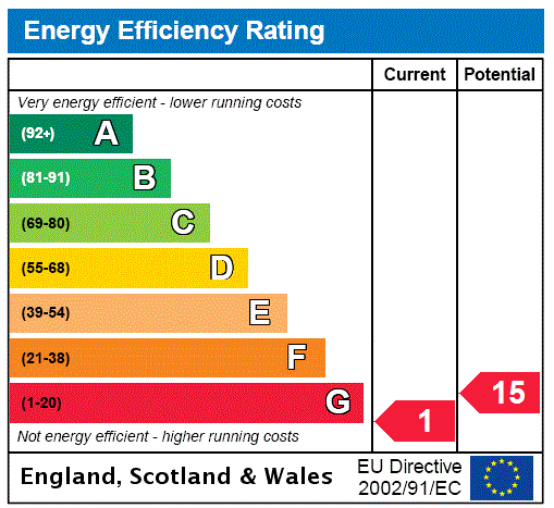 EPC Rating Graph