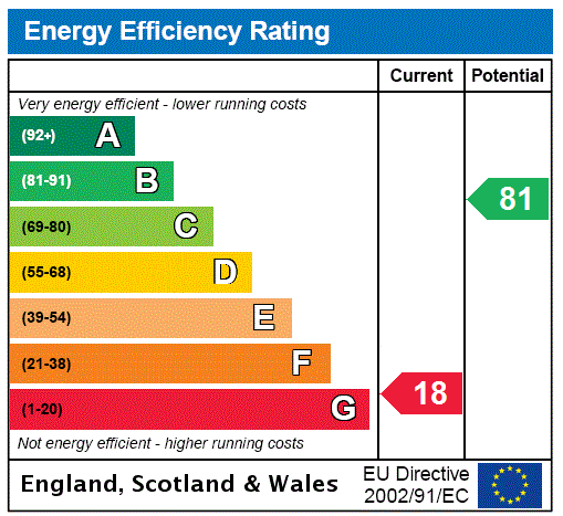 EPC Rating Graph