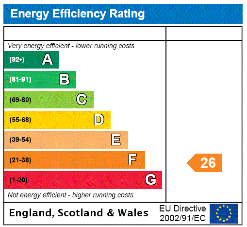 EPC Rating Graph