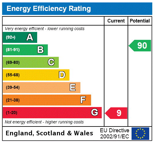 EPC Rating Graph