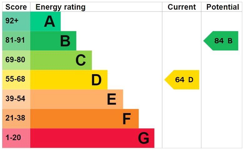 Epc Rating Graph