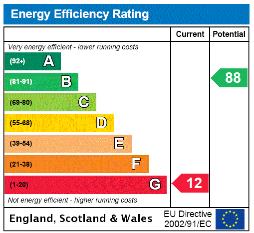 EPC Rating Graph