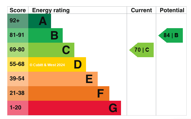 EPC graph