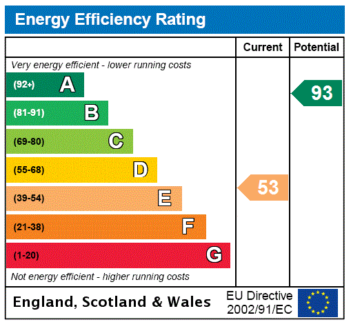 EPC Rating Graph