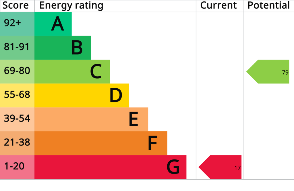 EPC (Contains public sector information...