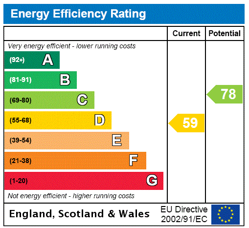 EPC Rating Graph