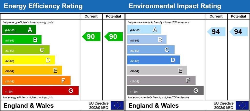 EPC Rating Graph