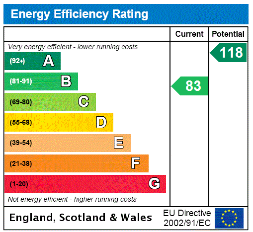 EPC Rating Graph