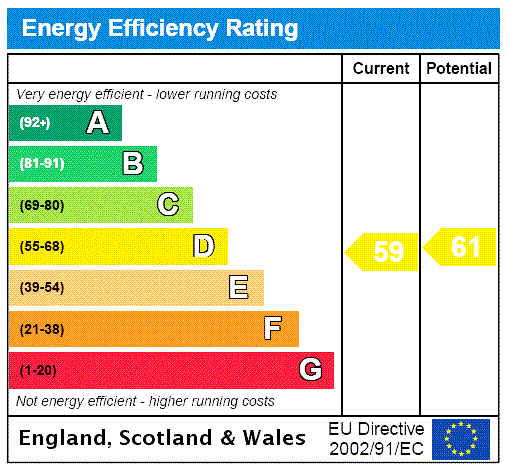 EPC Rating Graph