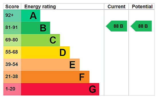 EPC Rating Graph