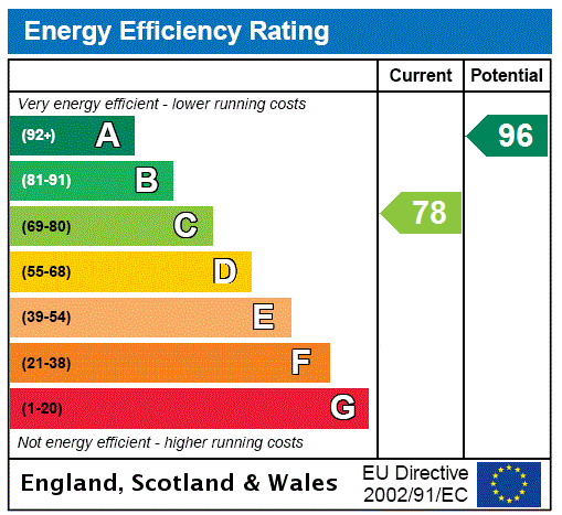 EPC Rating Graph