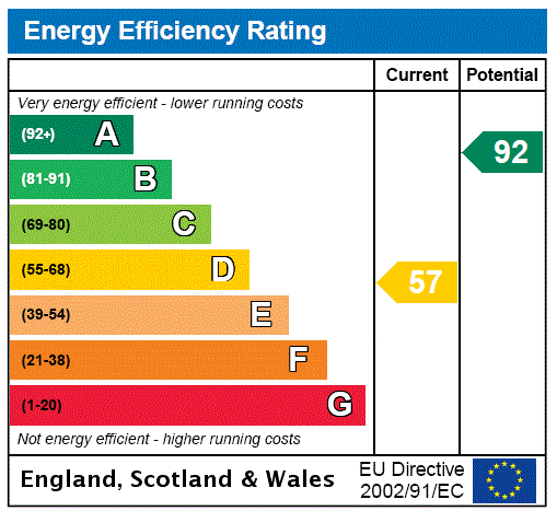 EPC Rating Graph