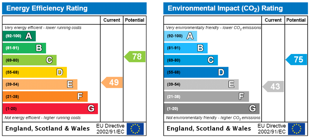 EPC Rating Graph