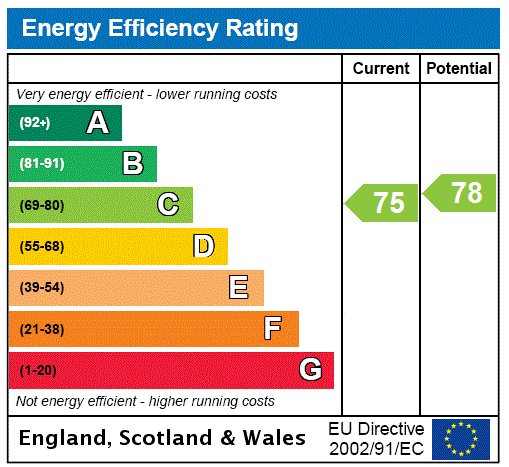 EPC Rating Graph