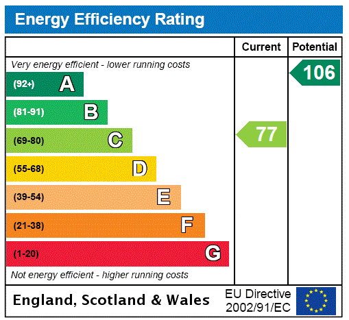 EPC Rating Graph