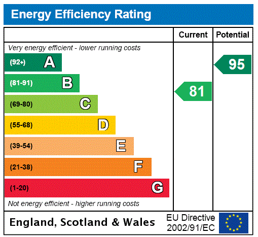 EPC Rating Graph